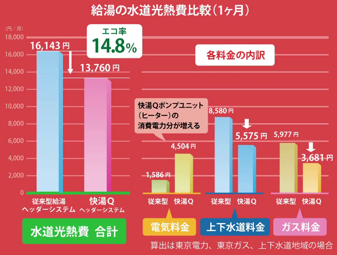 給湯の水道光熱費比較（1ヶ月）